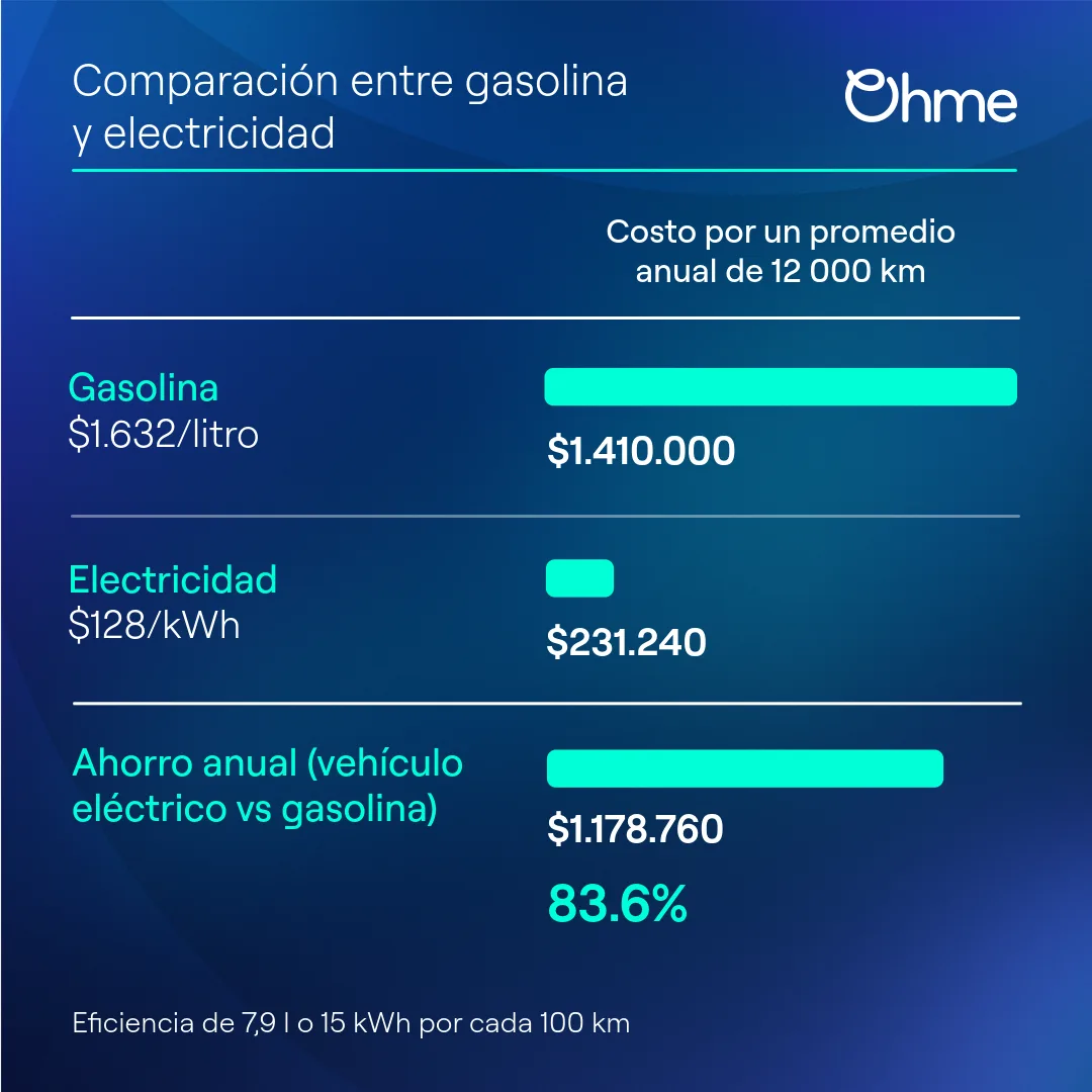 Comparación de costo anual entre nafta y electricidad para 12.000 km: 83,6% de ahorro con un auto eléctrico